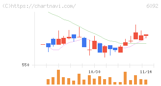 エンバイオ・ホールディングス(6092)の日足チャート