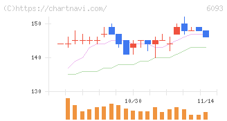 エスクロー・エージェント・ジャパン(6093)の日足チャート