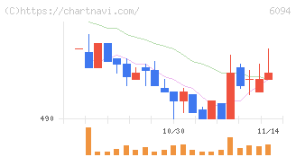 フリークアウト・ホールディングス(6094)の日足チャート