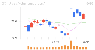 リクルートホールディングス(6098)の日足チャート