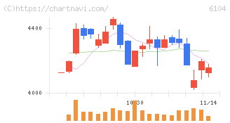 芝浦機械(6104)の日足チャート