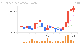 アイダエンジニアリング(6118)の日足チャート