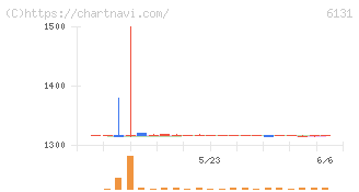 浜井産業(6131)の日足チャート