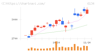 ＦＵＪＩ(6134)の日足チャート