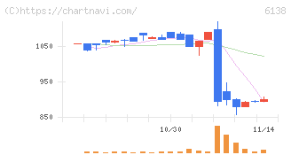 ダイジェット工業(6138)の日足チャート