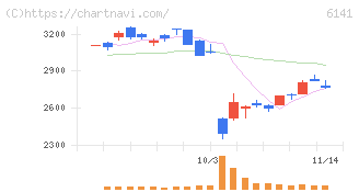 ＤＭＧ森精機(6141)の日足チャート