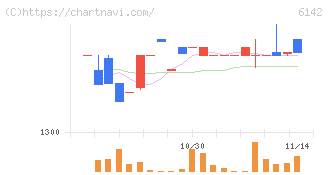富士精工(6142)の日足チャート