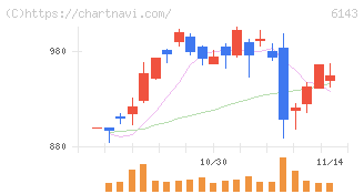 ソディック(6143)の日足チャート