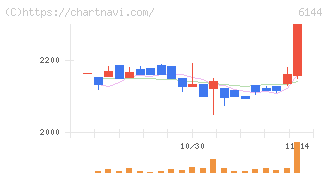 西部電機(6144)の日足チャート
