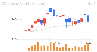 ＮＩＴＴＯＫＵ(6145)の日足チャート