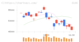 ディスコ(6146)の日足チャート