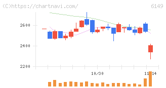 小田原エンジニアリング(6149)の日足チャート