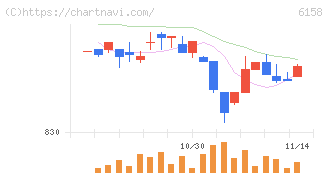 和井田製作所(6158)の日足チャート
