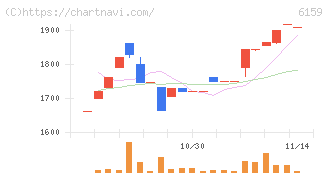 ミクロン精密(6159)の日足チャート