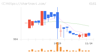 エスティック(6161)の日足チャート
