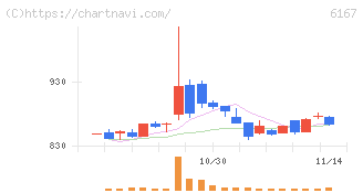 冨士ダイス(6167)の日足チャート