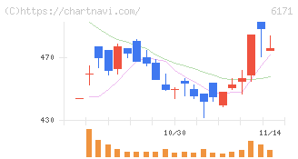 土木管理総合試験所(6171)の日足チャート