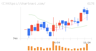 ブランジスタ(6176)の日足チャート