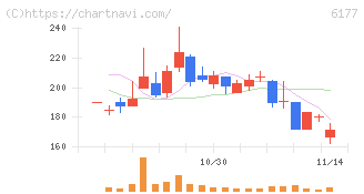 ＡｐｐＢａｎｋ(6177)の日足チャート