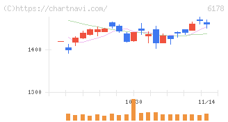日本郵政(6178)の日足チャート