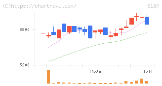 ＧＭＯメディア(6180)の日足チャート