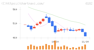 メタリアル(6182)の日足チャート