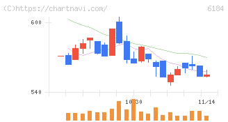 鎌倉新書(6184)の日足チャート