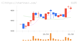 ＳＭＮ(6185)の日足チャート