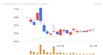 フェニックスバイオ(6190)の日足チャート