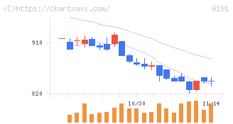 エアトリ(6191)の日足チャート