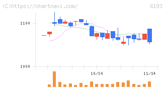バーチャレクス・ホールディングス(6193)の日足チャート