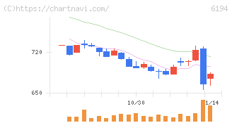アトラエ(6194)の日足チャート