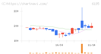 ホープ(6195)の日足チャート