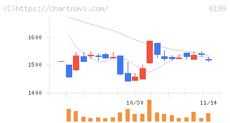 セラク(6199)の日足チャート