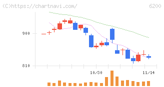 インソース(6200)の日足チャート