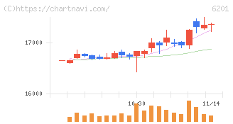 豊田自動織機(6201)の日足チャート