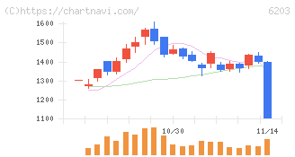 豊和工業(6203)の日足チャート