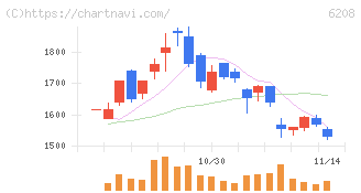 石川製作所(6208)の日足チャート