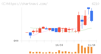 ＴＯＹＯイノベックス(6210)の日足チャート