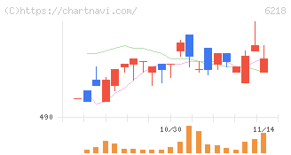 エンシュウ(6218)の日足チャート