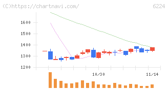 ＪＲＣ(6224)の日足チャート
