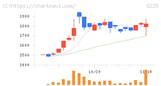 オーケーエム(6229)の日足チャート