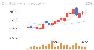 木村工機(6231)の日足チャート