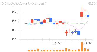 オプトラン(6235)の日足チャート