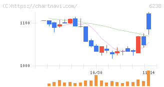 フリュー(6238)の日足チャート
