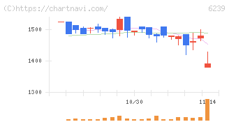 ナガオカ(6239)の日足チャート