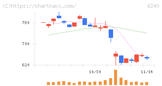 ヤマシンフィルタ(6240)の日足チャート