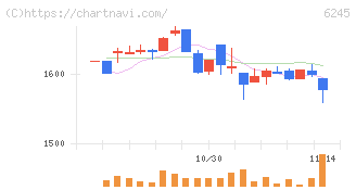 ヒラノテクシード(6245)の日足チャート