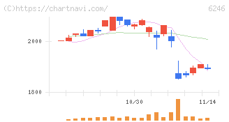 テクノスマート(6246)の日足チャート