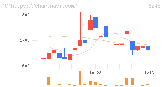 横田製作所(6248)の日足チャート